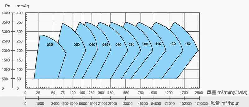 风量选型性能曲线总图