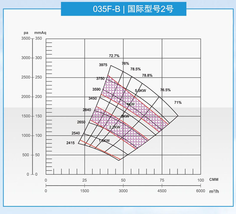 泛普035型风机曲线图