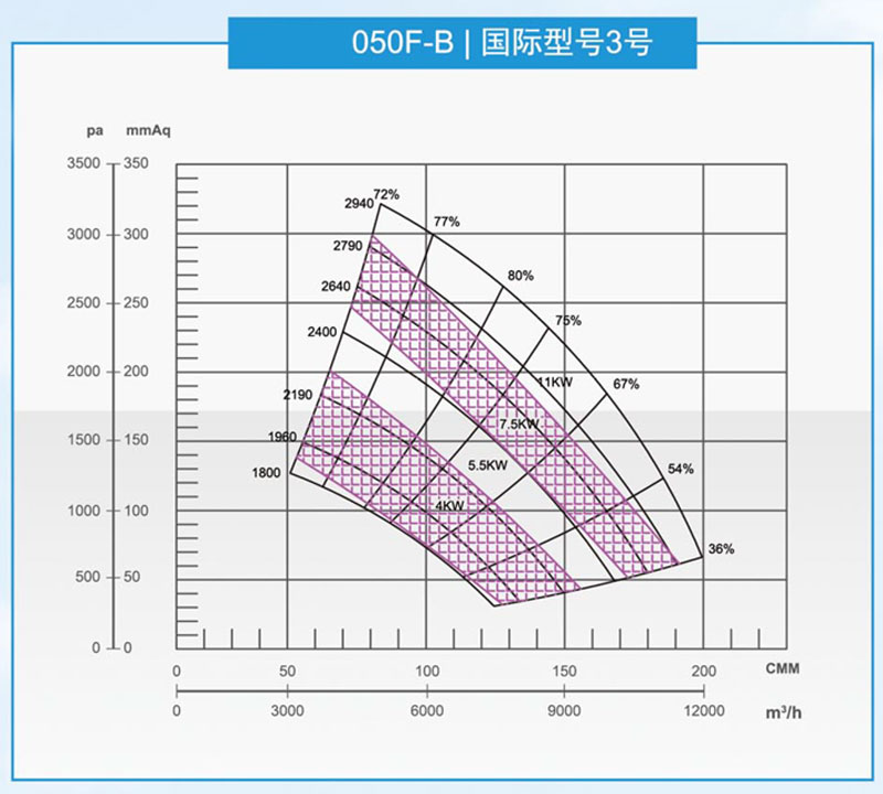 泛普050型风机曲线图