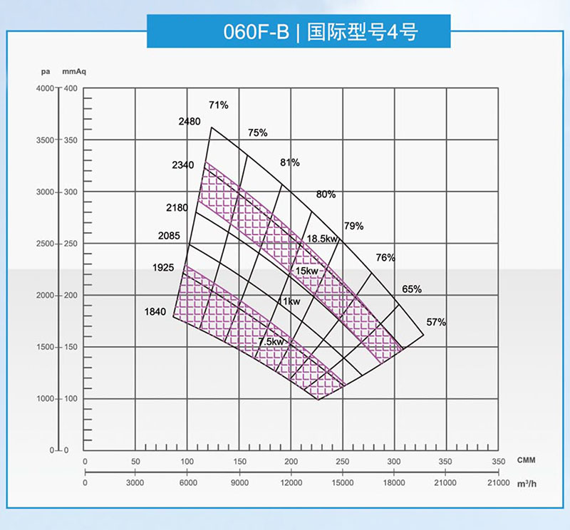 泛普060型风机曲线图