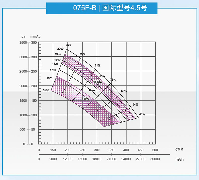 泛普075型风机曲线图