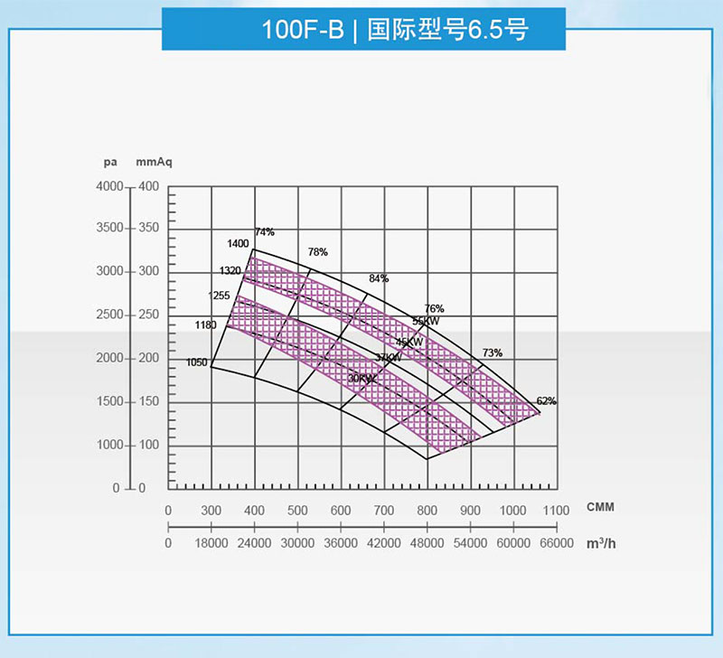 泛普100型风机曲线图