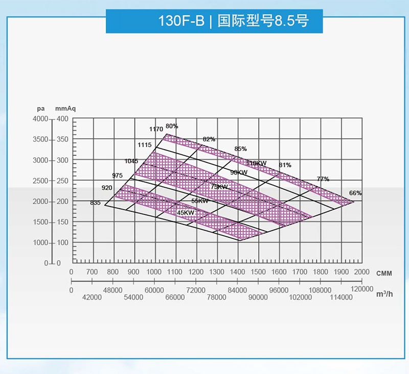 泛普130型风机曲线图