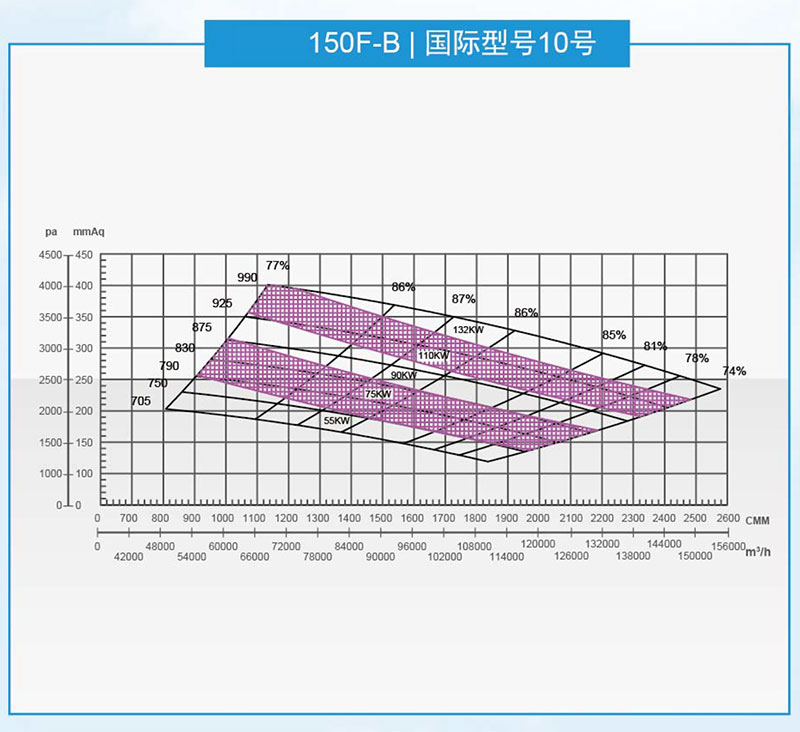 泛普150型风机曲线图