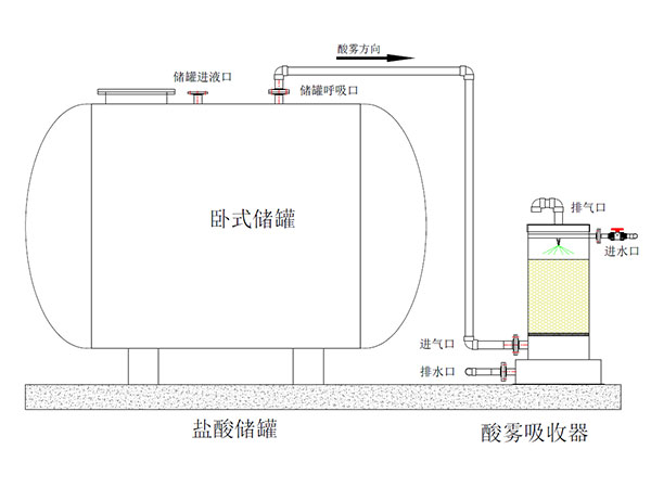 盐酸储罐酸雾吸收器图