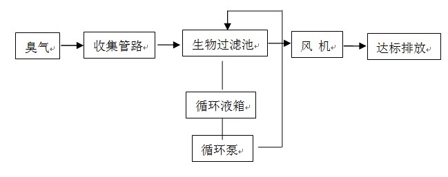 污水处废气处理流程图