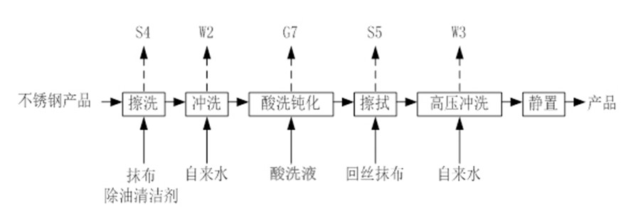 泛普酸洗工艺流程图