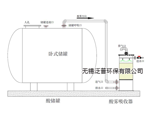 卧式盐酸储罐配套酸雾吸收器图