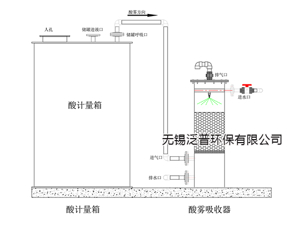 立式盐酸储罐配套酸雾吸收器图