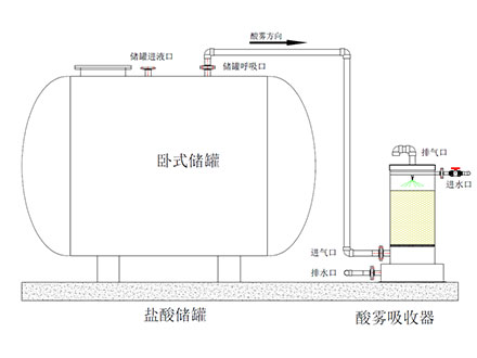 盐酸储罐配置酸雾吸收器图