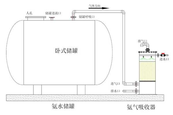 氨气吸收器安装示意图