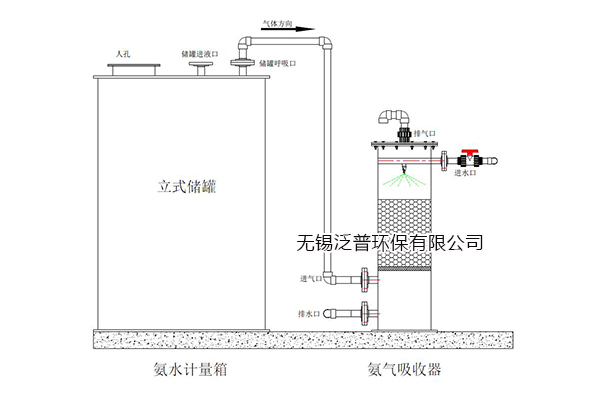 氨气吸收器安装示意图